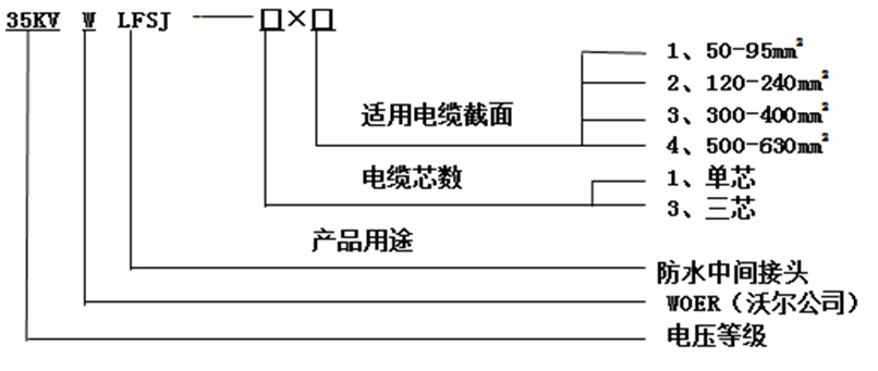沃尔核材防水中间接头选型3.gif